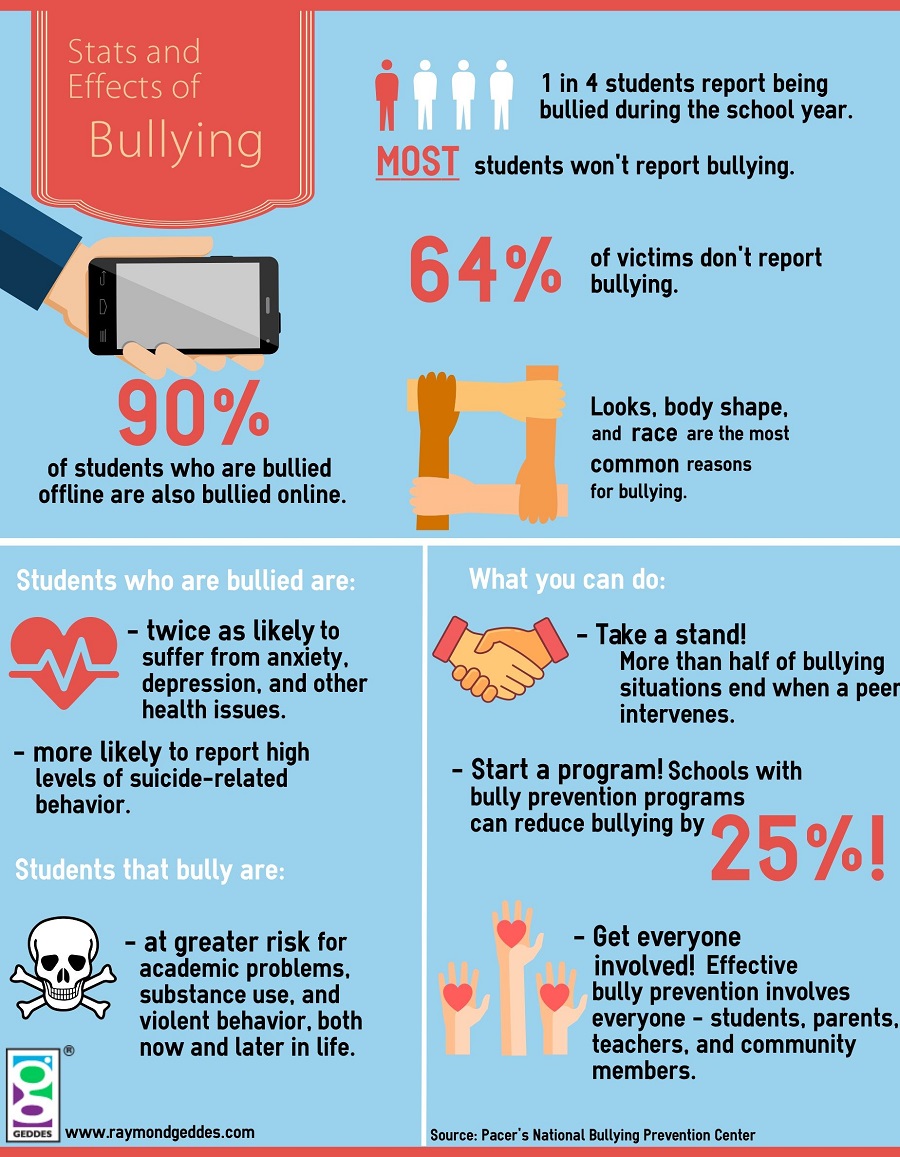 Stats and Effects of Bullying